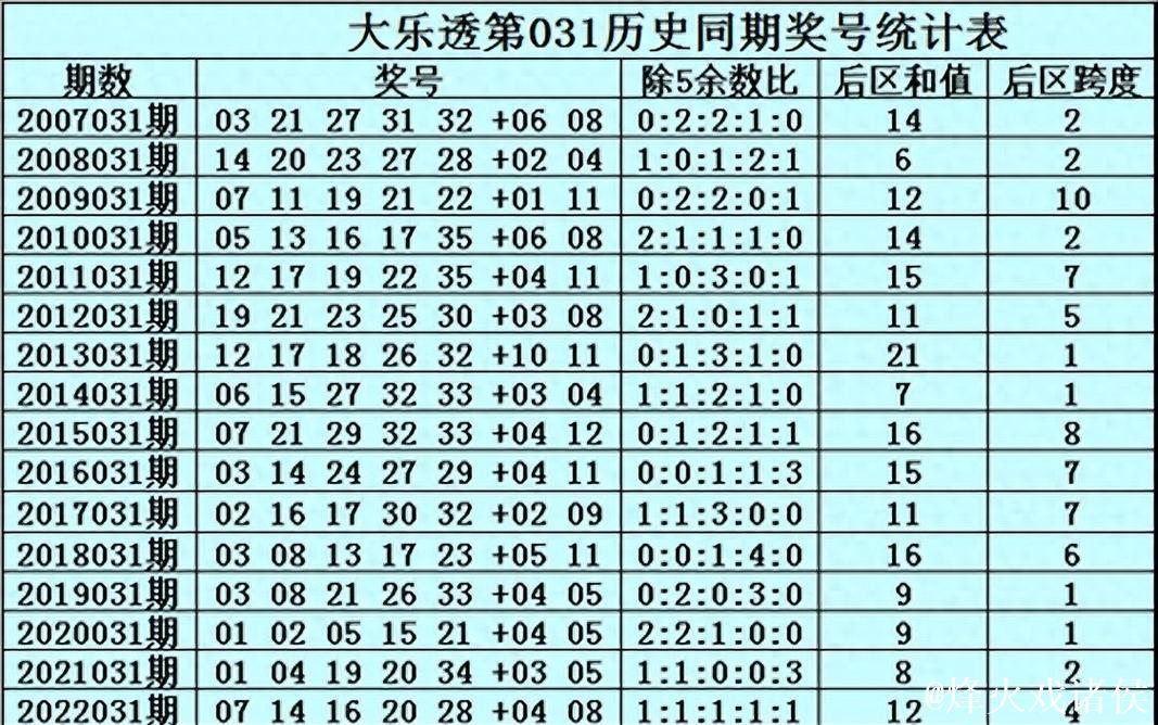 006期水镜大乐透预测奖号：和值推荐