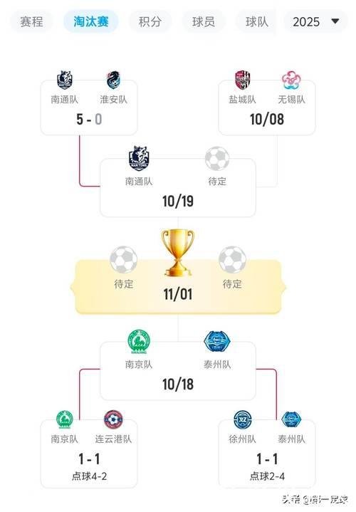 “苏超”淘汰赛 南通队五球零封对手晋级四强 “苏超”淘汰赛 南通队五球零封对手晋级四强