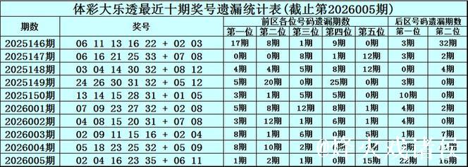 006期恋秋大乐透预测奖号：前区排除8码