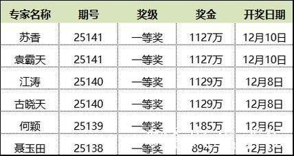 新浪专家连4期预测大乐透擒6注头奖 豪揽5563万
