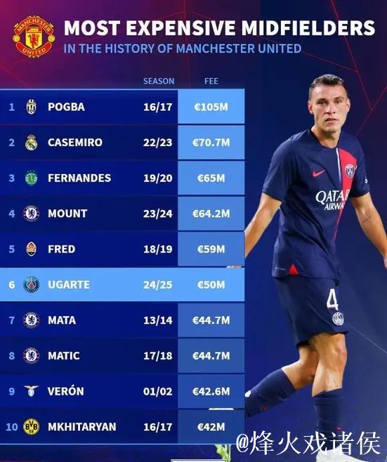 曼联队史引援价最高十位球员 博格巴1.05亿居榜首 曼联队史引援价最高十位球员 博格巴1.05亿居榜首